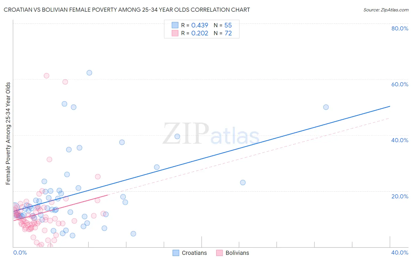 Croatian vs Bolivian Female Poverty Among 25-34 Year Olds