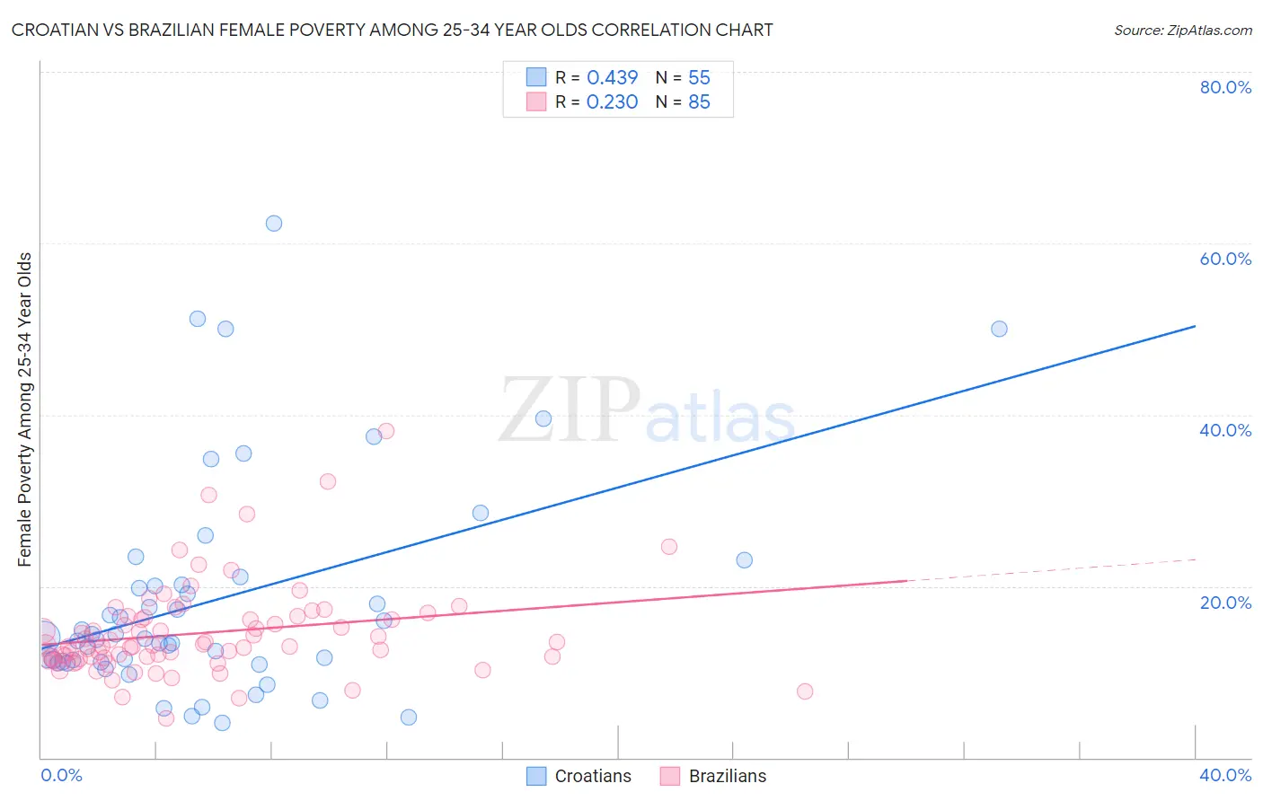 Croatian vs Brazilian Female Poverty Among 25-34 Year Olds