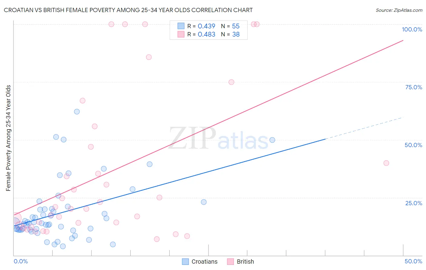 Croatian vs British Female Poverty Among 25-34 Year Olds