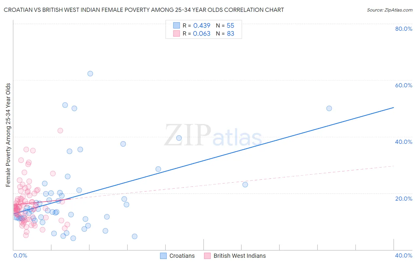 Croatian vs British West Indian Female Poverty Among 25-34 Year Olds