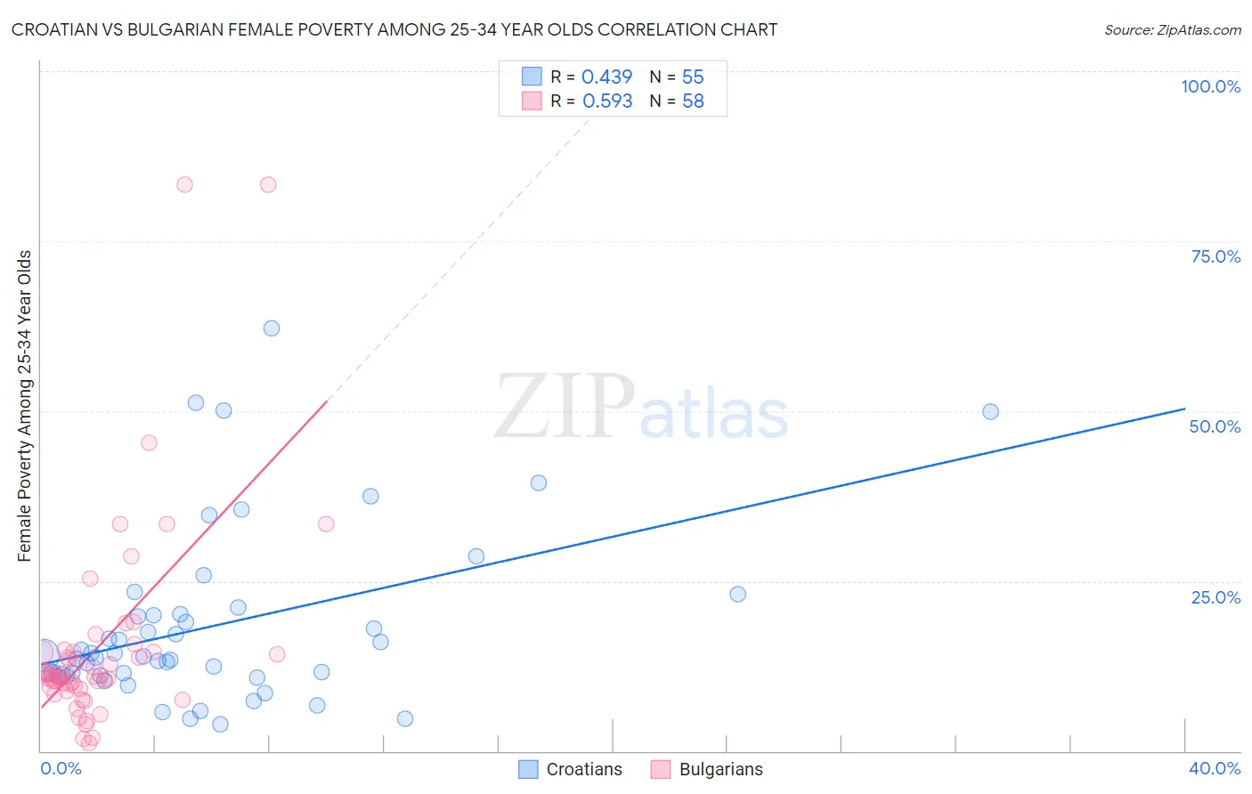 Croatian vs Bulgarian Female Poverty Among 25-34 Year Olds