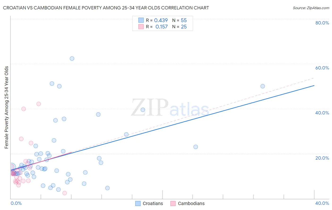 Croatian vs Cambodian Female Poverty Among 25-34 Year Olds