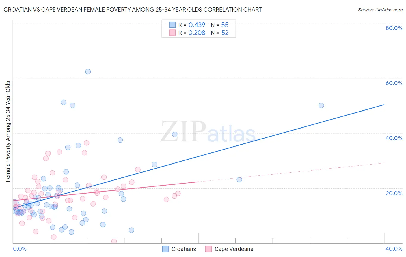 Croatian vs Cape Verdean Female Poverty Among 25-34 Year Olds