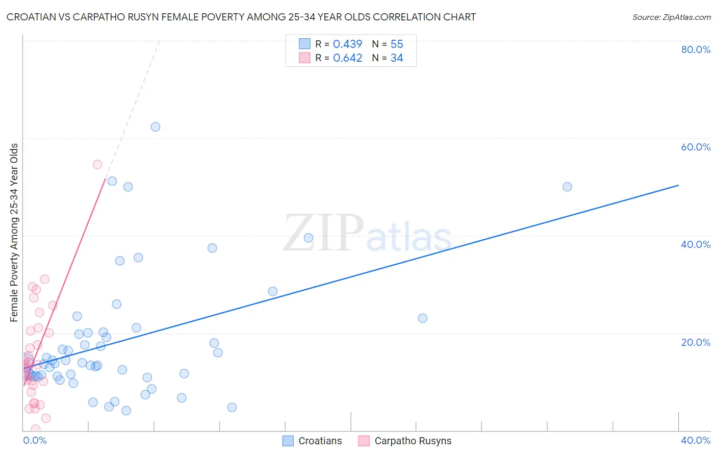 Croatian vs Carpatho Rusyn Female Poverty Among 25-34 Year Olds