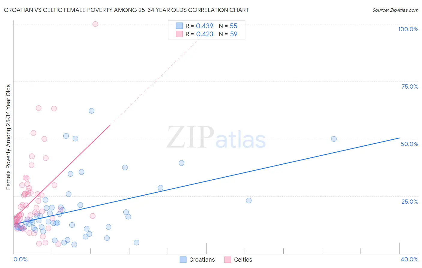 Croatian vs Celtic Female Poverty Among 25-34 Year Olds