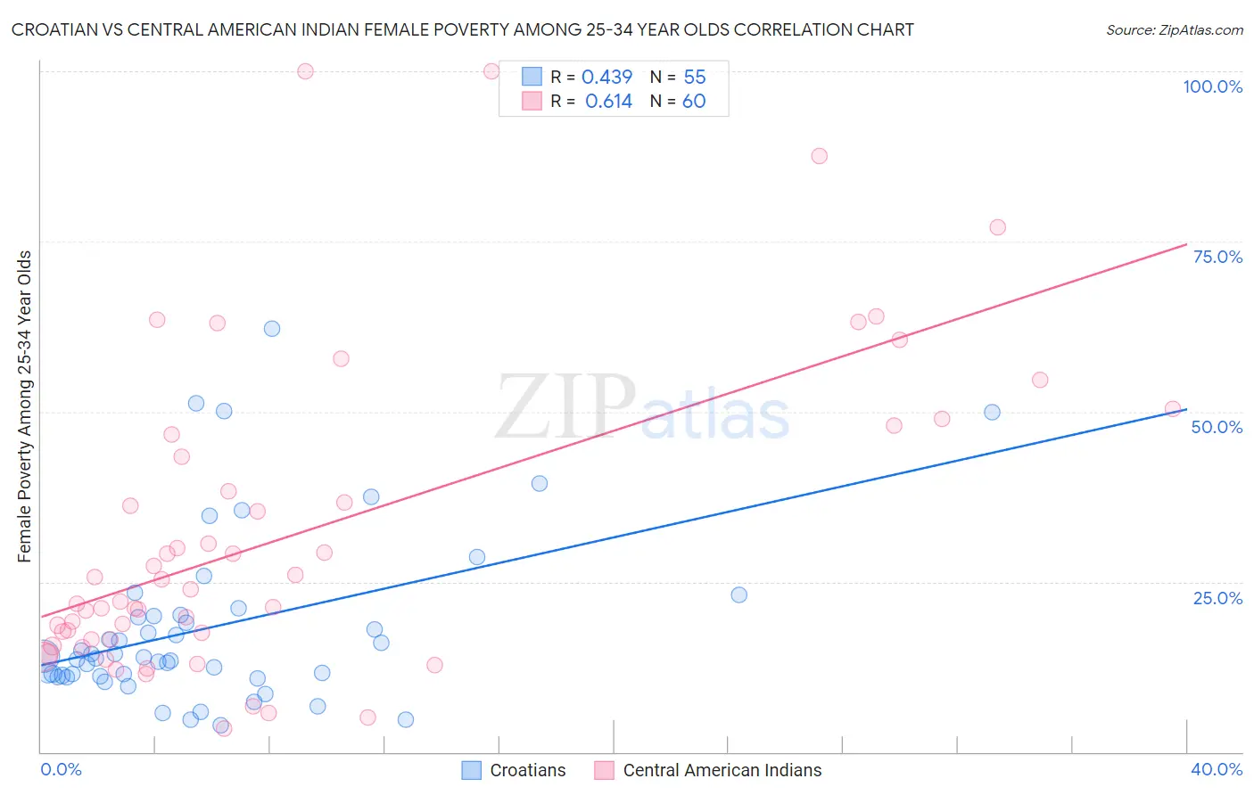 Croatian vs Central American Indian Female Poverty Among 25-34 Year Olds