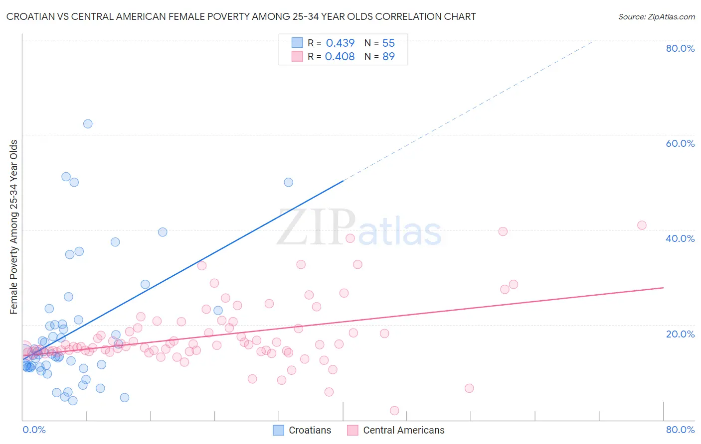 Croatian vs Central American Female Poverty Among 25-34 Year Olds