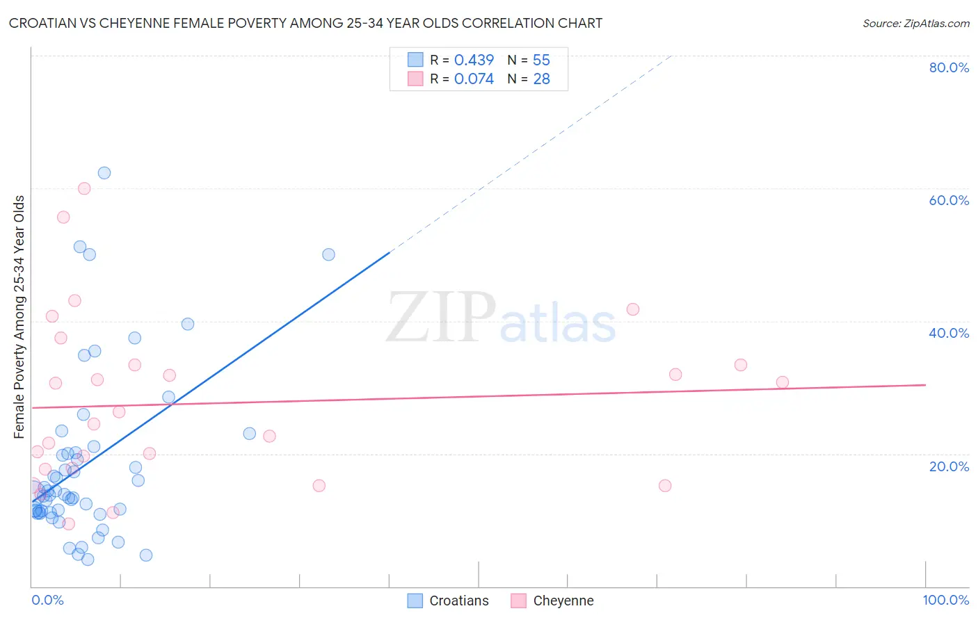 Croatian vs Cheyenne Female Poverty Among 25-34 Year Olds