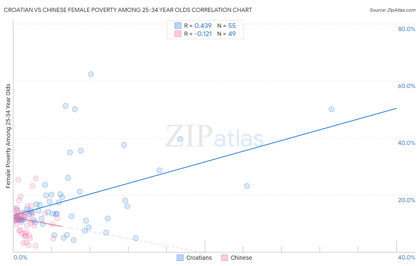 Croatian vs Chinese Female Poverty Among 25-34 Year Olds