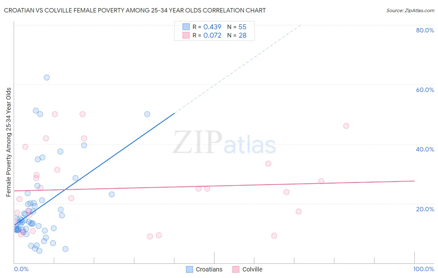 Croatian vs Colville Female Poverty Among 25-34 Year Olds