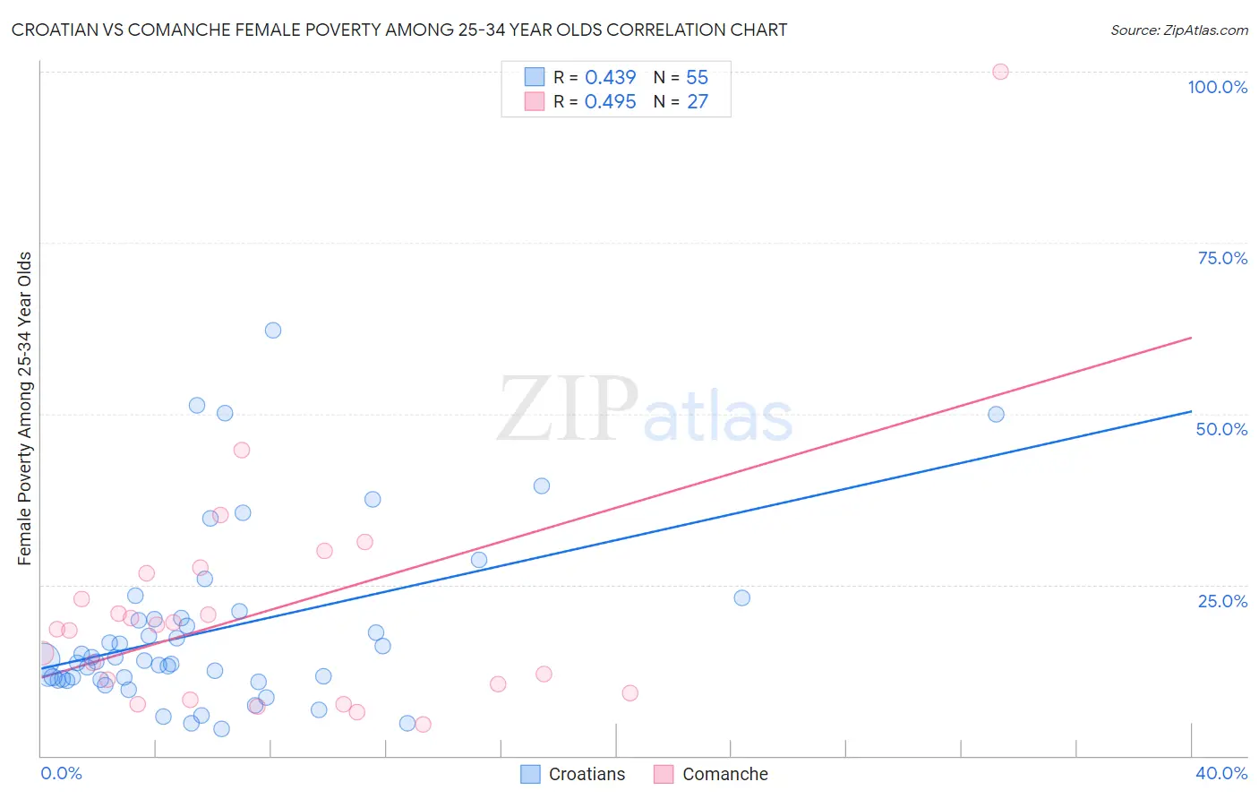 Croatian vs Comanche Female Poverty Among 25-34 Year Olds