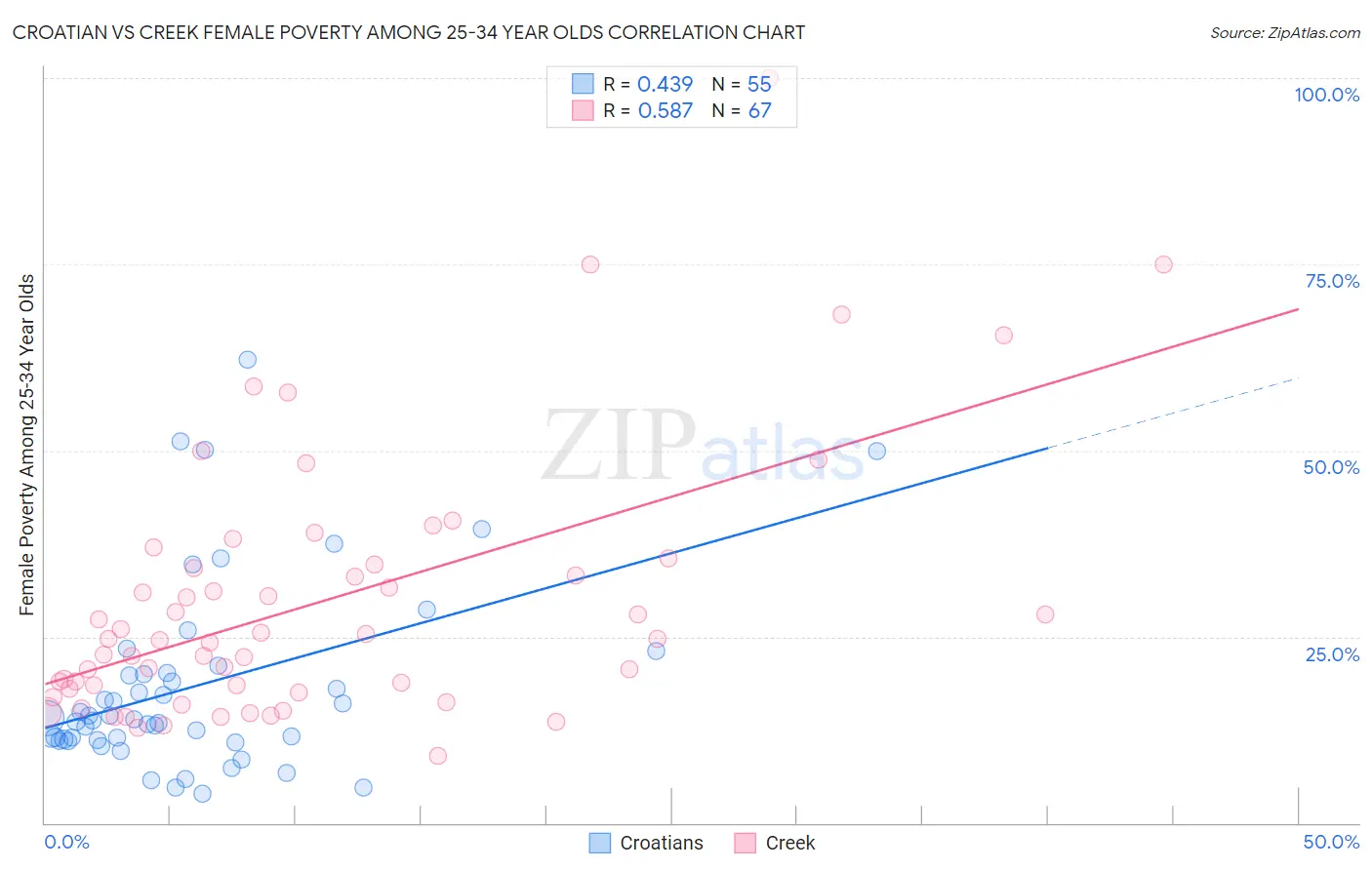 Croatian vs Creek Female Poverty Among 25-34 Year Olds