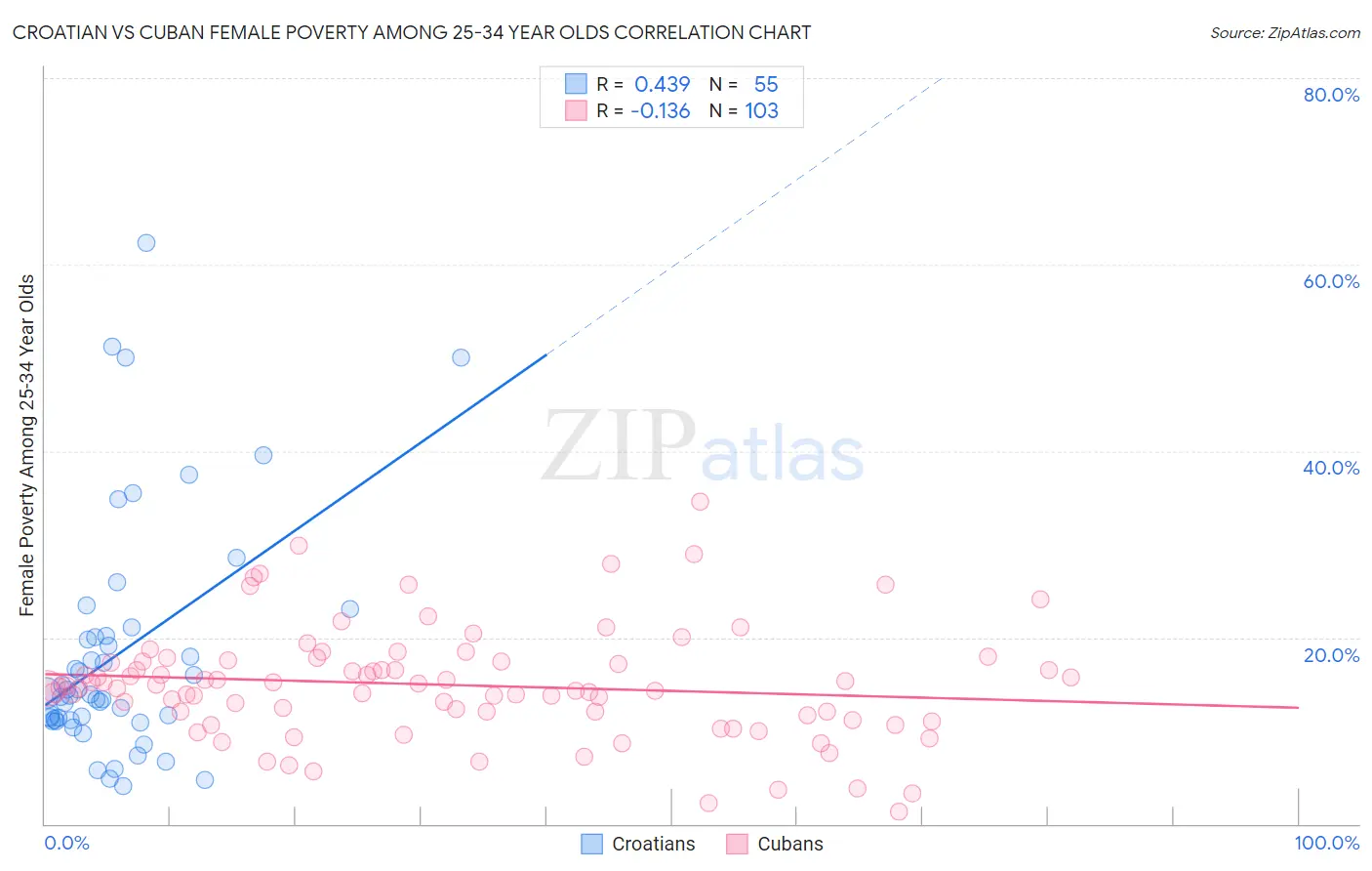 Croatian vs Cuban Female Poverty Among 25-34 Year Olds