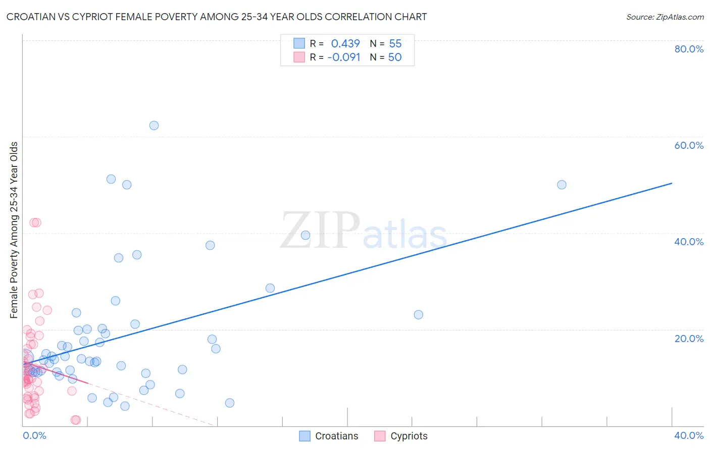 Croatian vs Cypriot Female Poverty Among 25-34 Year Olds