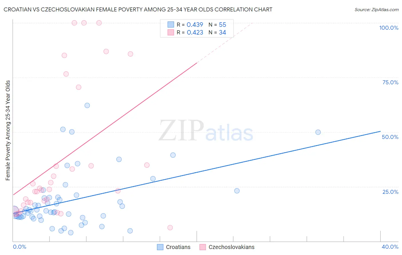 Croatian vs Czechoslovakian Female Poverty Among 25-34 Year Olds