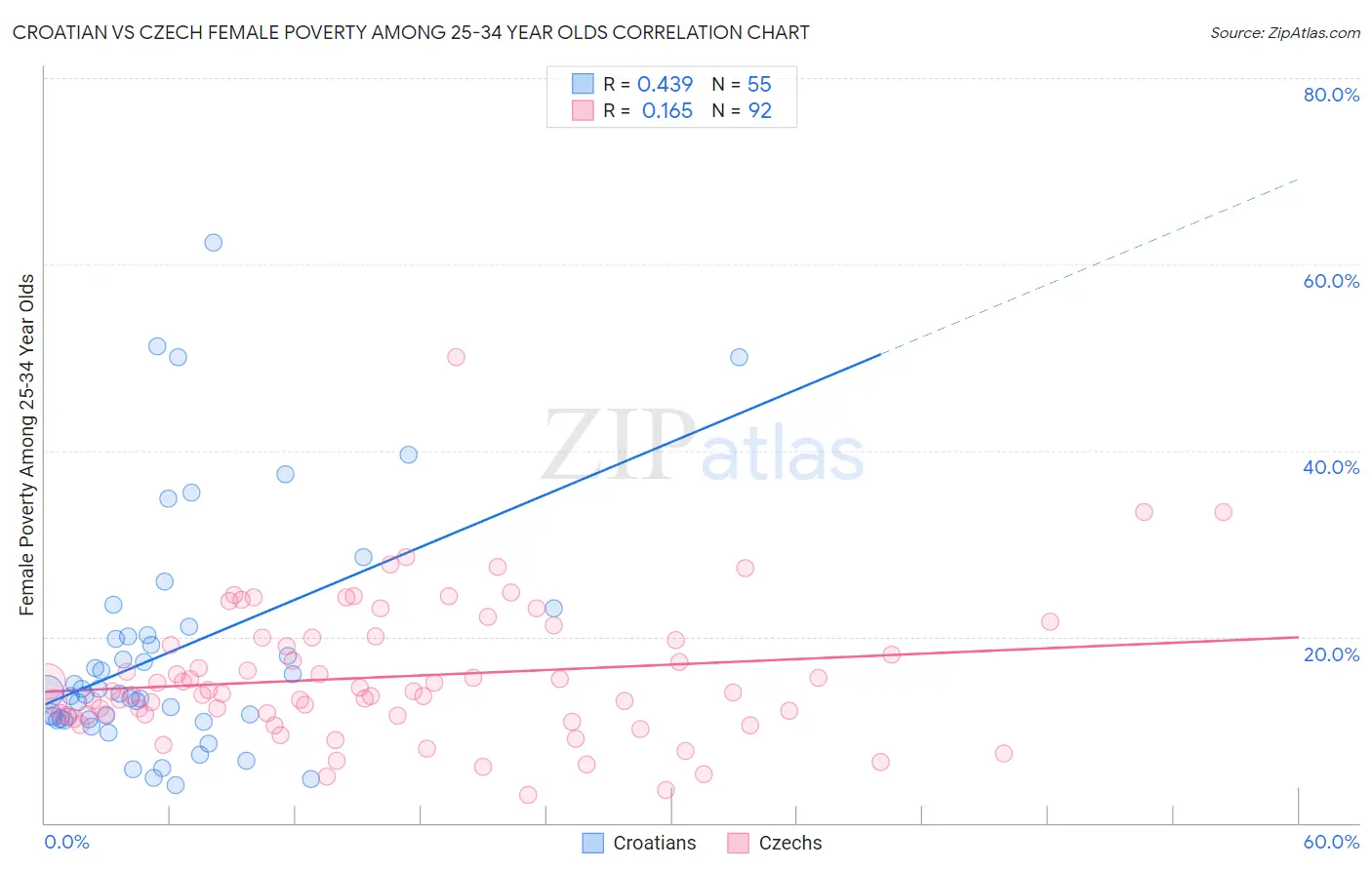 Croatian vs Czech Female Poverty Among 25-34 Year Olds