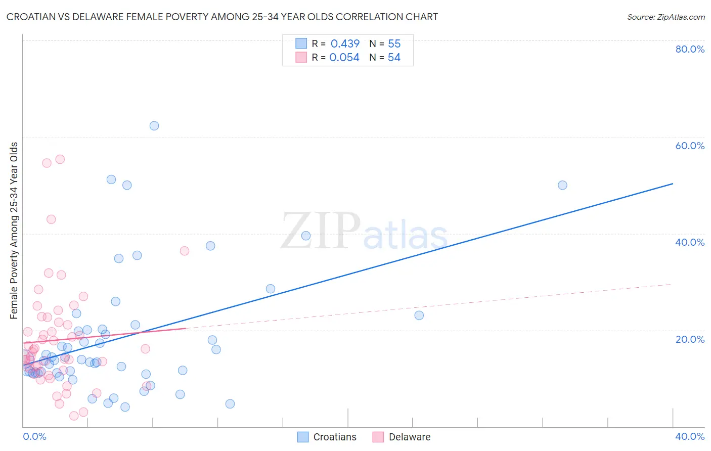 Croatian vs Delaware Female Poverty Among 25-34 Year Olds