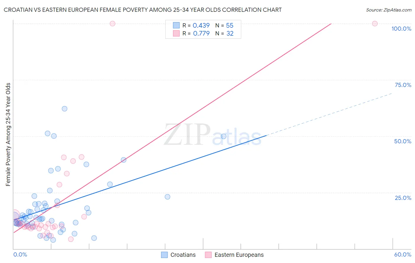 Croatian vs Eastern European Female Poverty Among 25-34 Year Olds