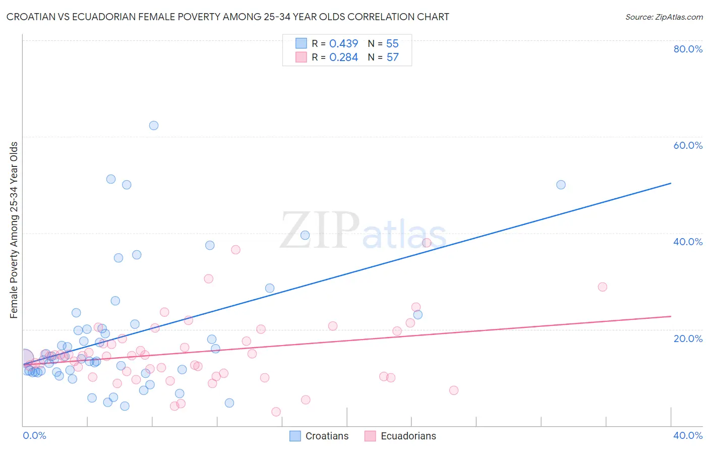 Croatian vs Ecuadorian Female Poverty Among 25-34 Year Olds