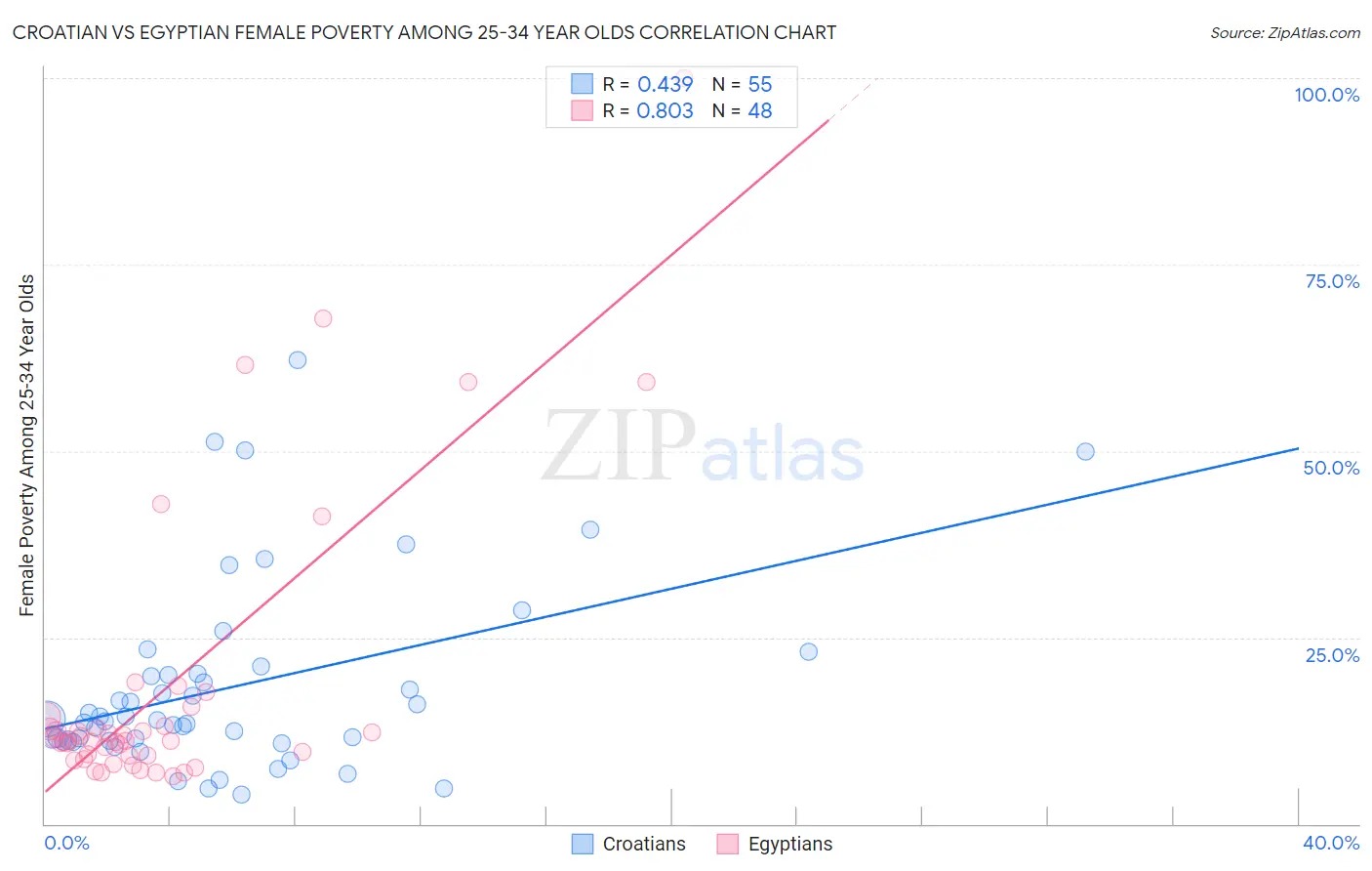 Croatian vs Egyptian Female Poverty Among 25-34 Year Olds