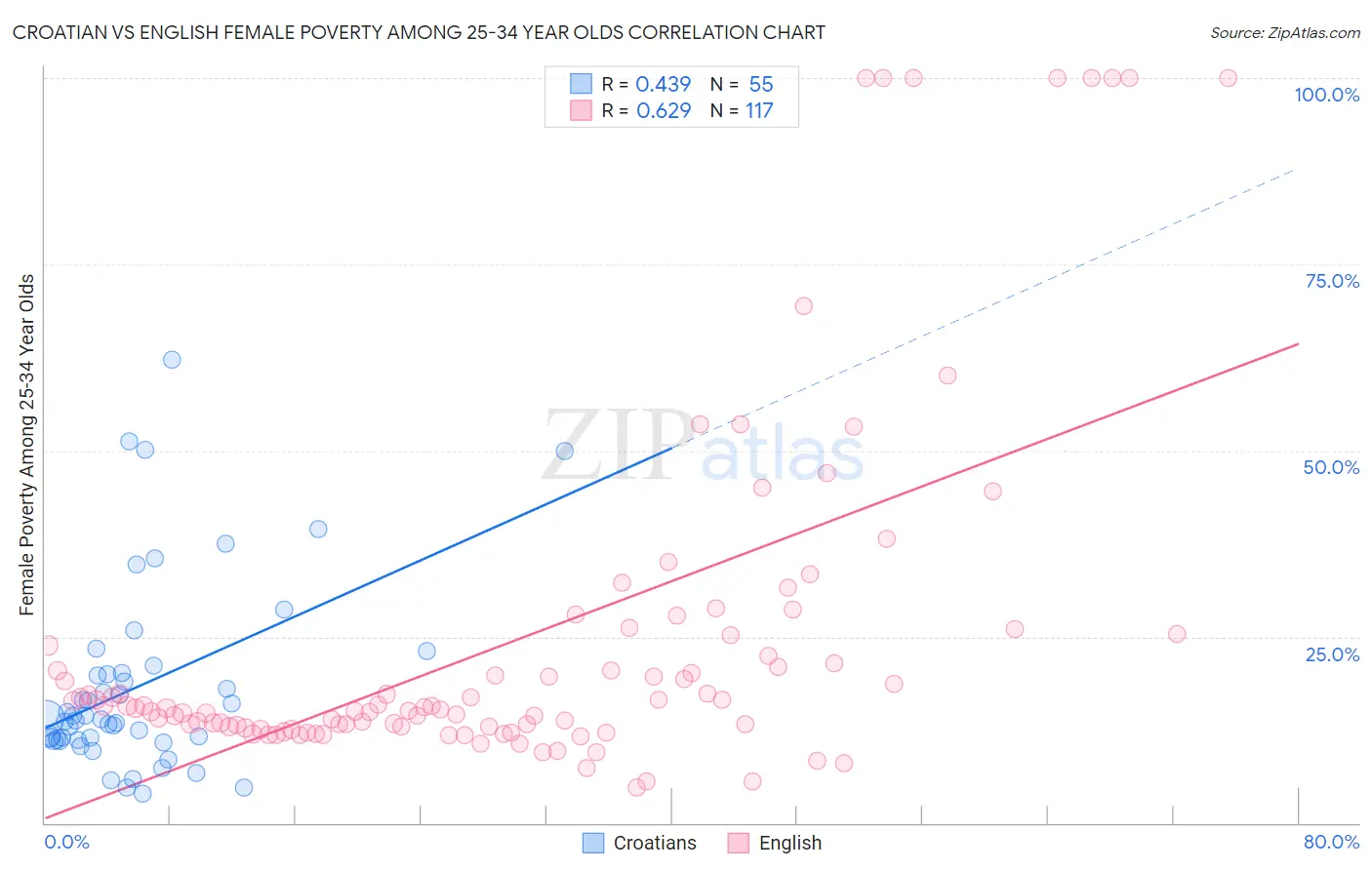 Croatian vs English Female Poverty Among 25-34 Year Olds