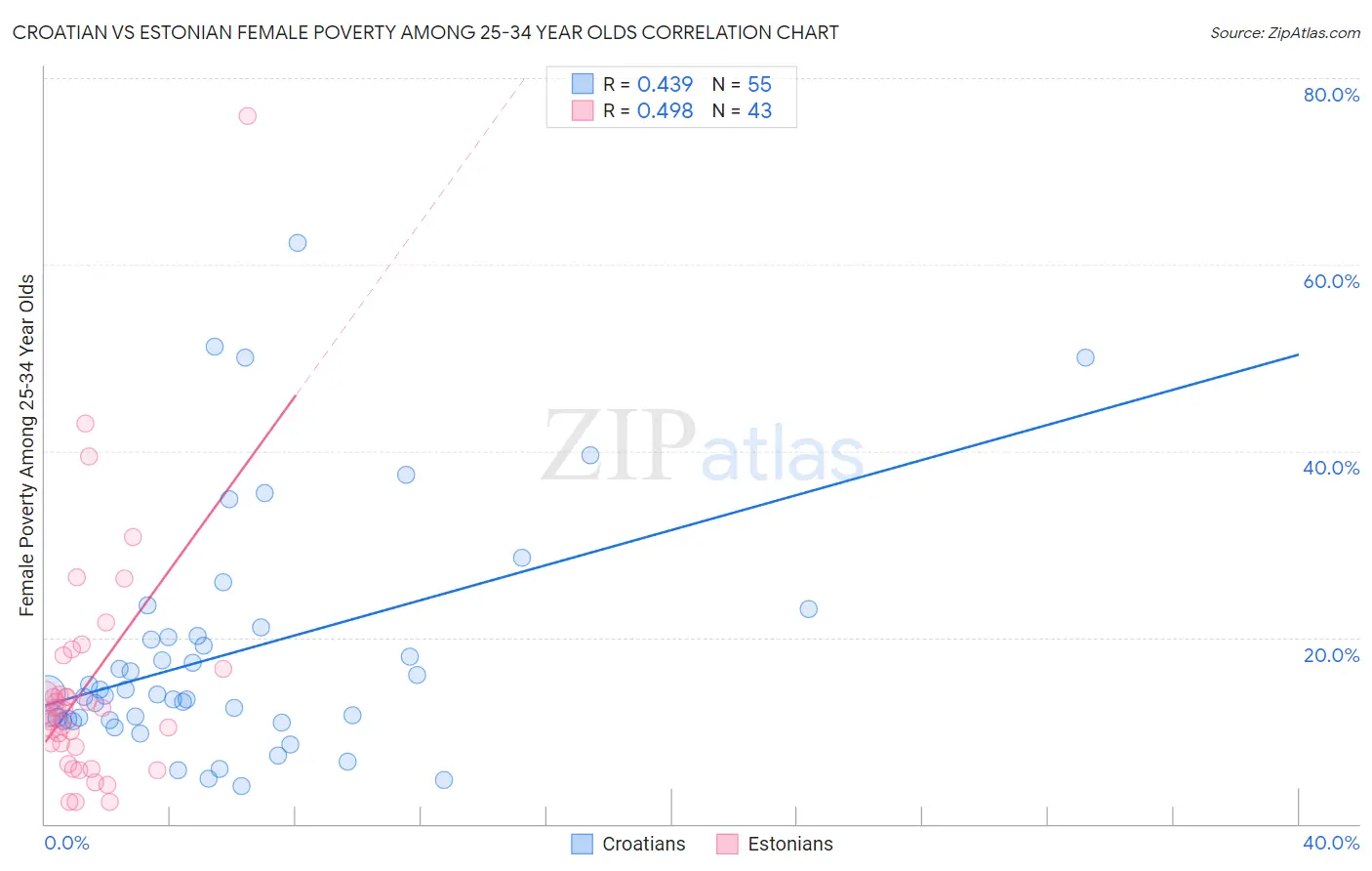 Croatian vs Estonian Female Poverty Among 25-34 Year Olds