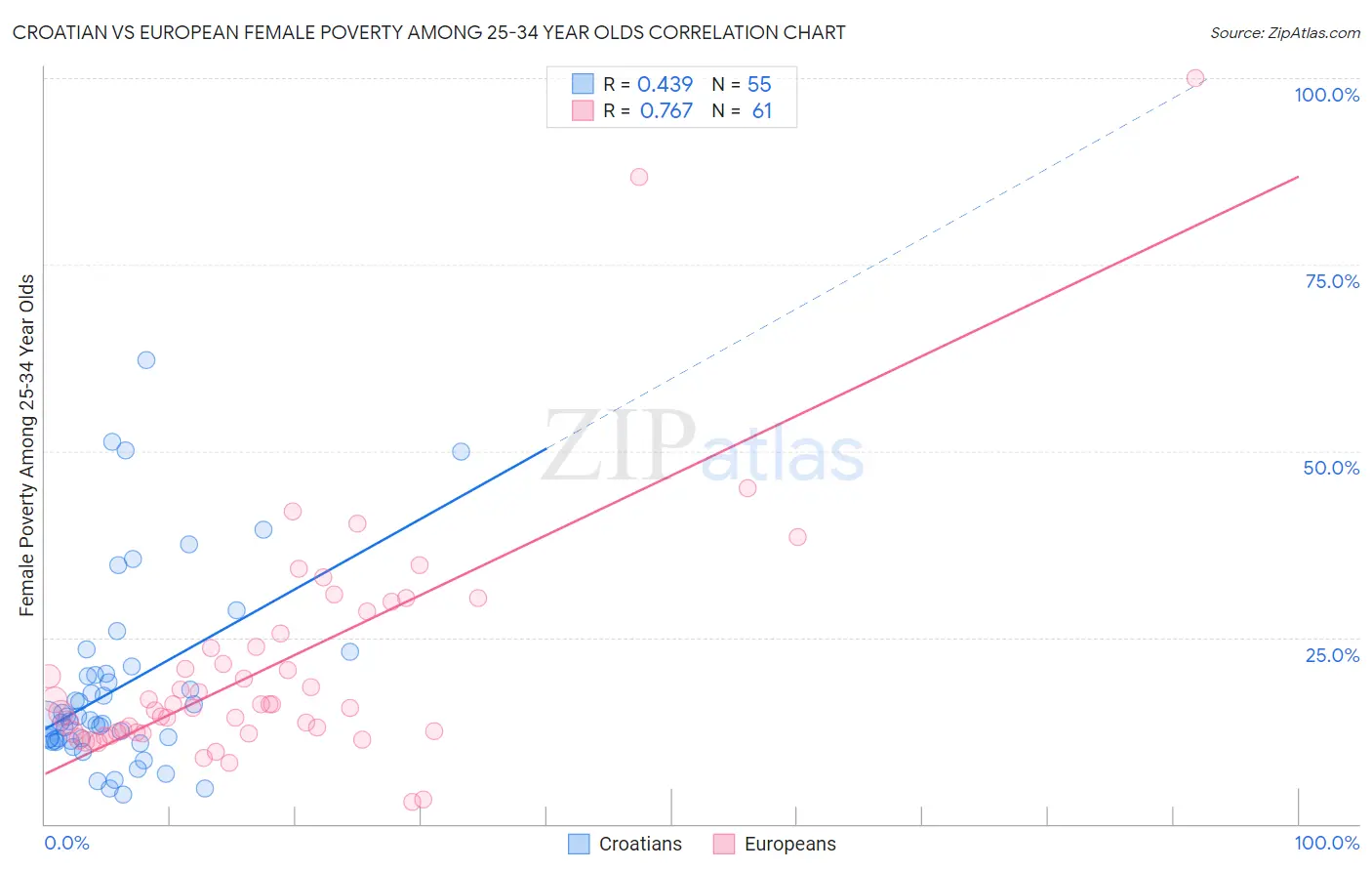 Croatian vs European Female Poverty Among 25-34 Year Olds