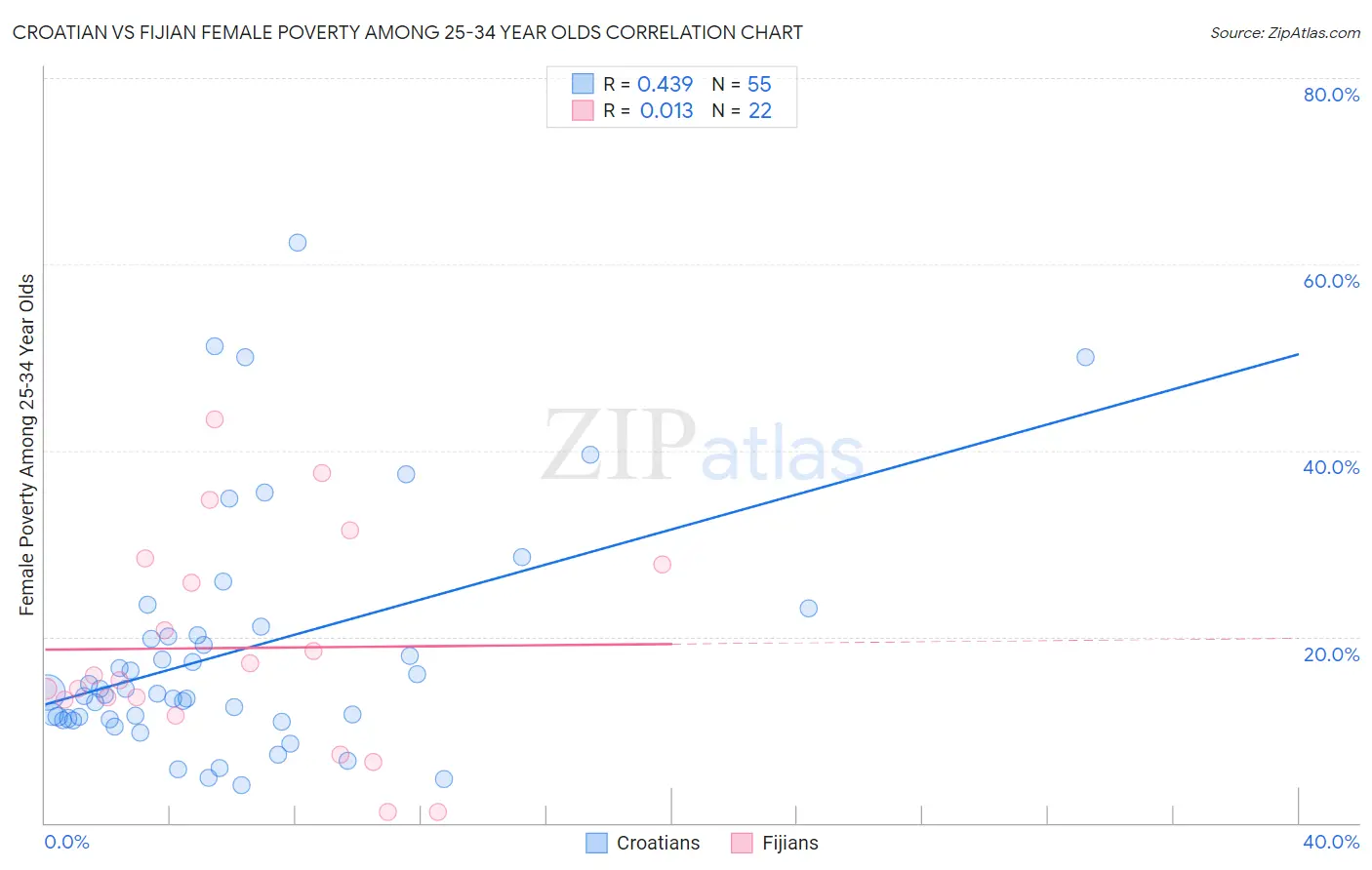 Croatian vs Fijian Female Poverty Among 25-34 Year Olds