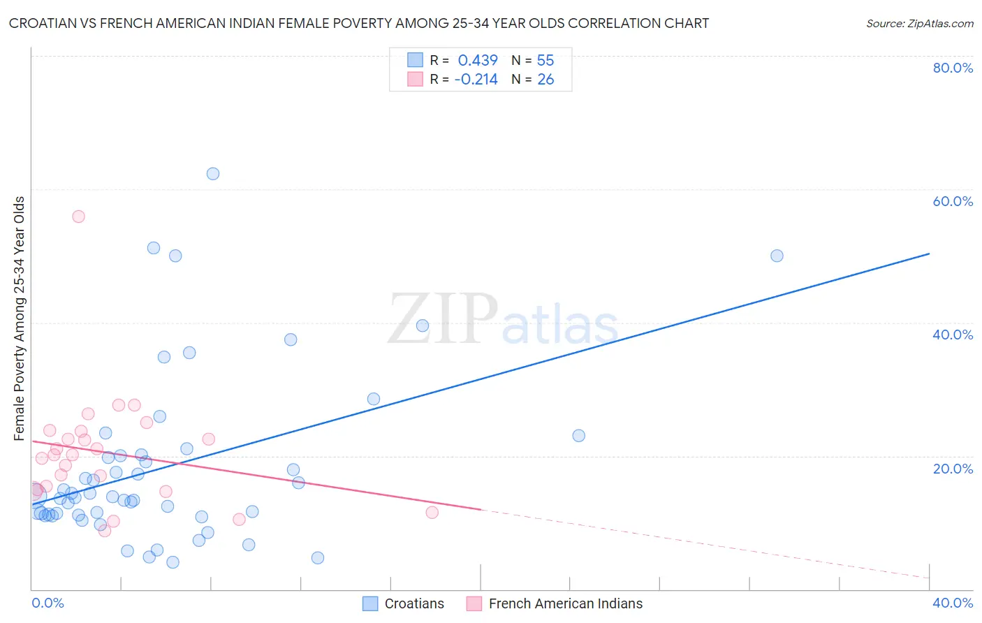 Croatian vs French American Indian Female Poverty Among 25-34 Year Olds