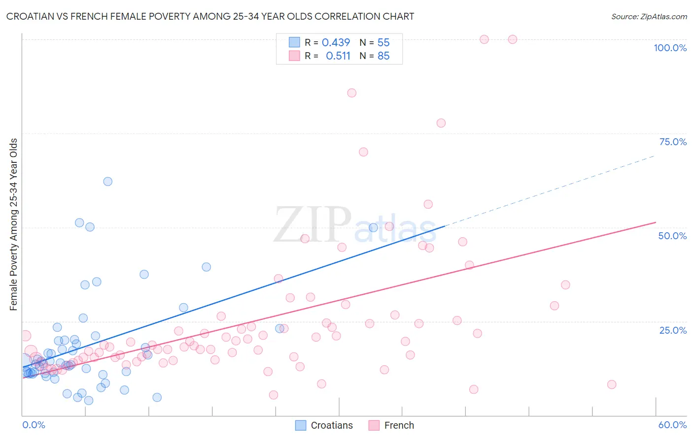 Croatian vs French Female Poverty Among 25-34 Year Olds