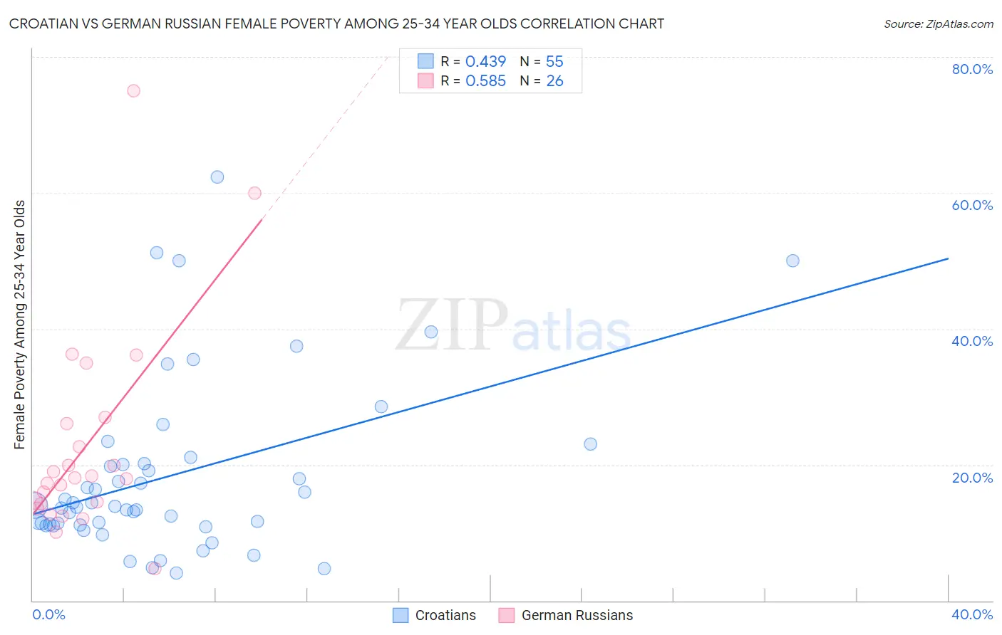 Croatian vs German Russian Female Poverty Among 25-34 Year Olds