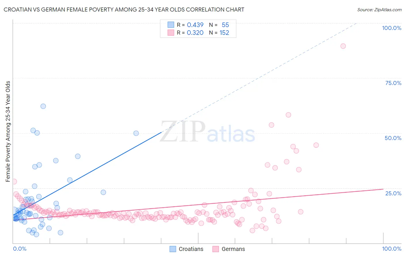 Croatian vs German Female Poverty Among 25-34 Year Olds