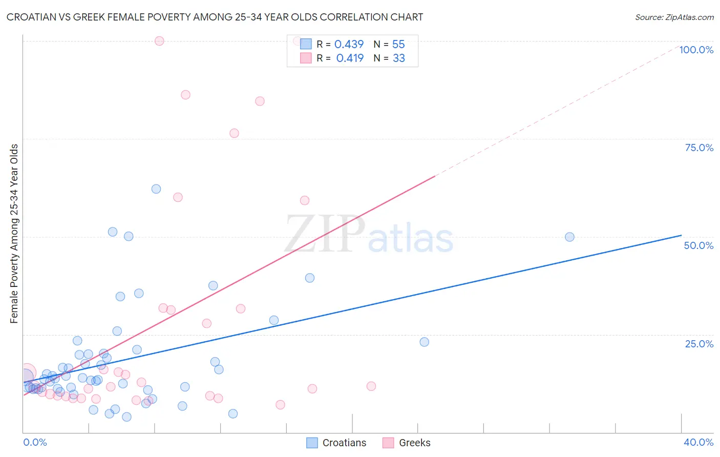 Croatian vs Greek Female Poverty Among 25-34 Year Olds