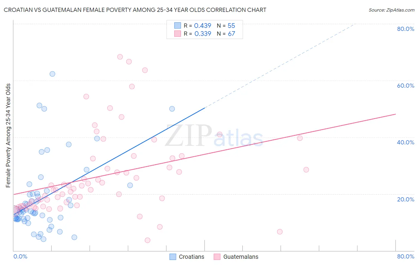 Croatian vs Guatemalan Female Poverty Among 25-34 Year Olds