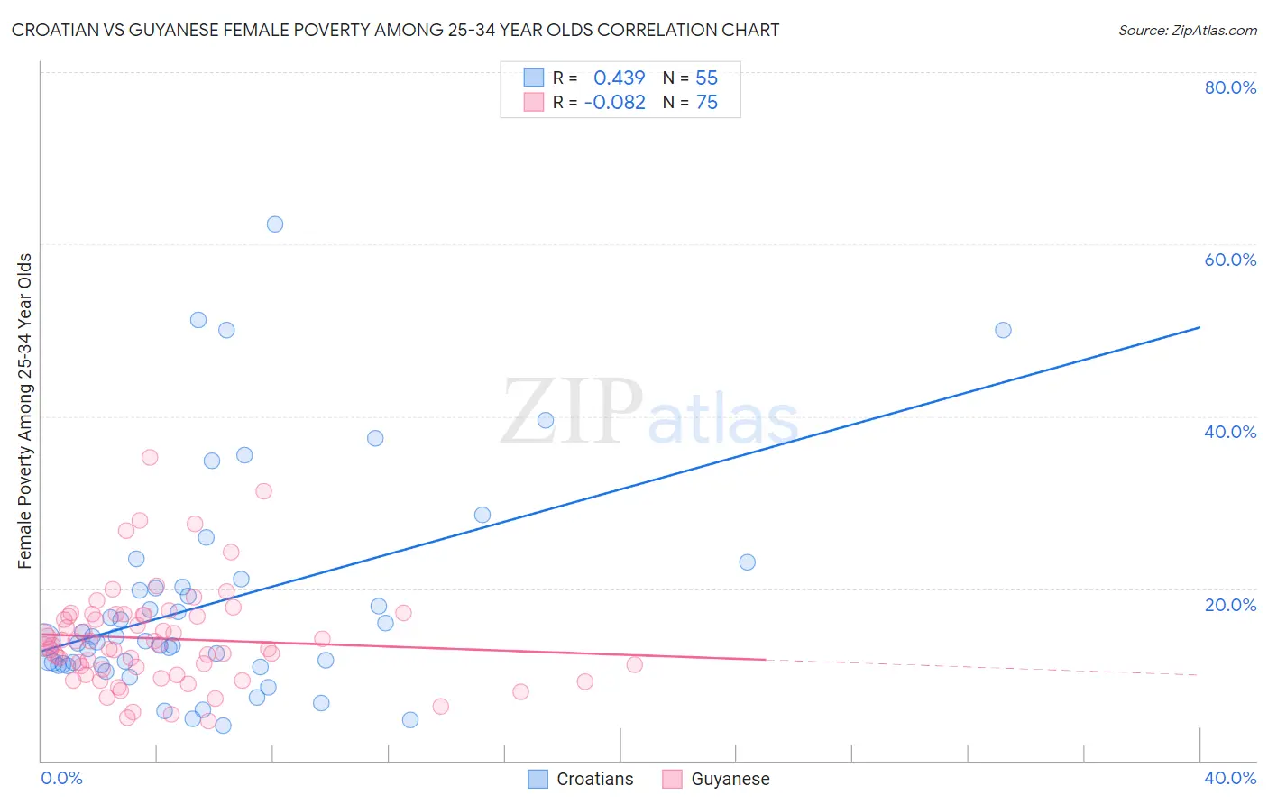 Croatian vs Guyanese Female Poverty Among 25-34 Year Olds