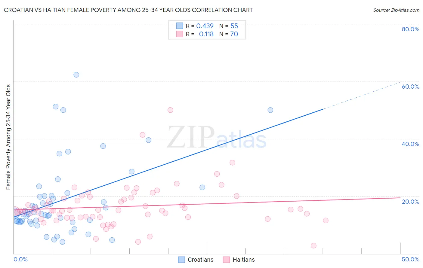 Croatian vs Haitian Female Poverty Among 25-34 Year Olds