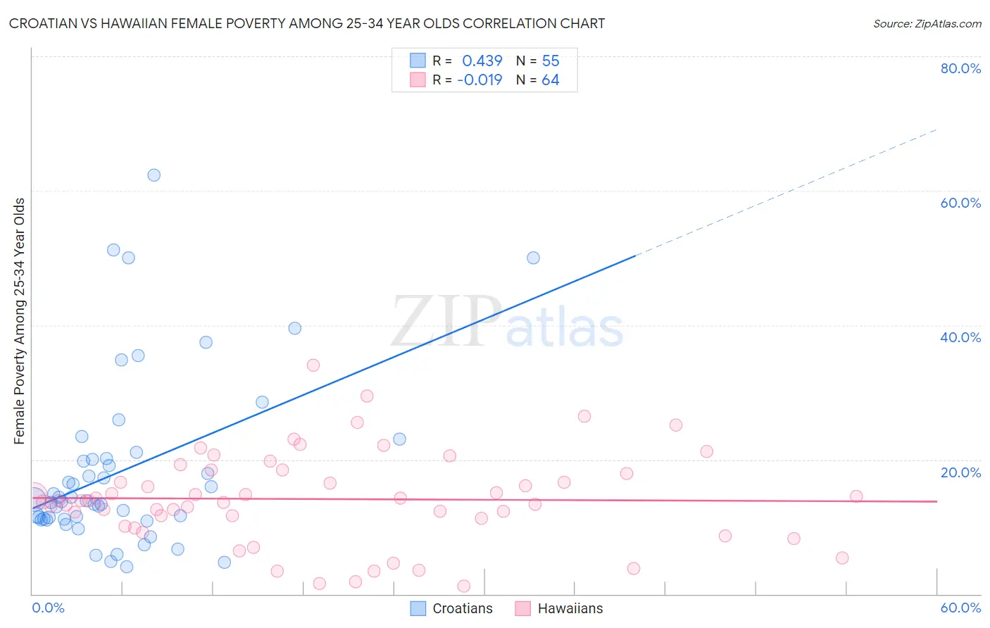 Croatian vs Hawaiian Female Poverty Among 25-34 Year Olds