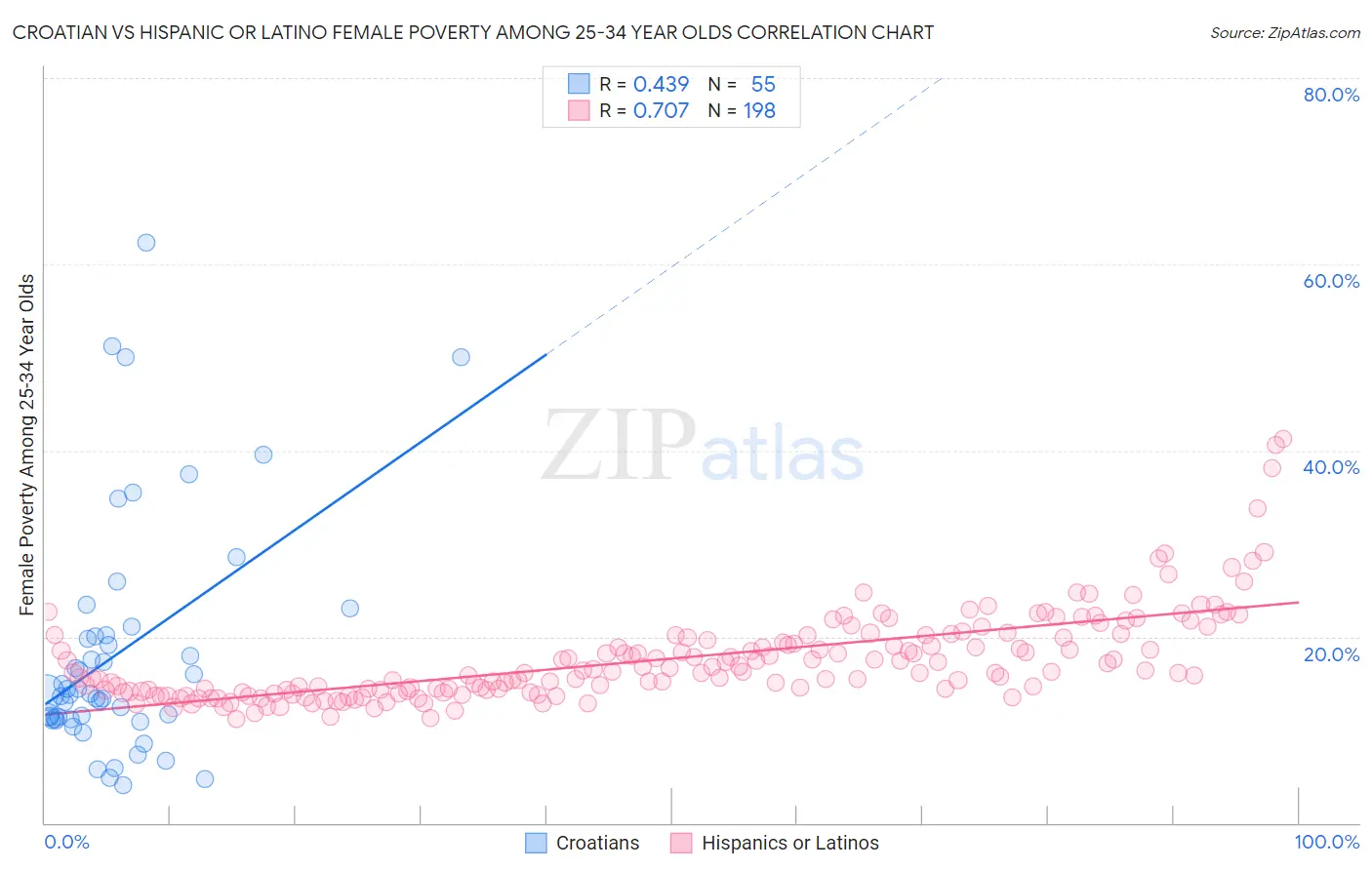 Croatian vs Hispanic or Latino Female Poverty Among 25-34 Year Olds