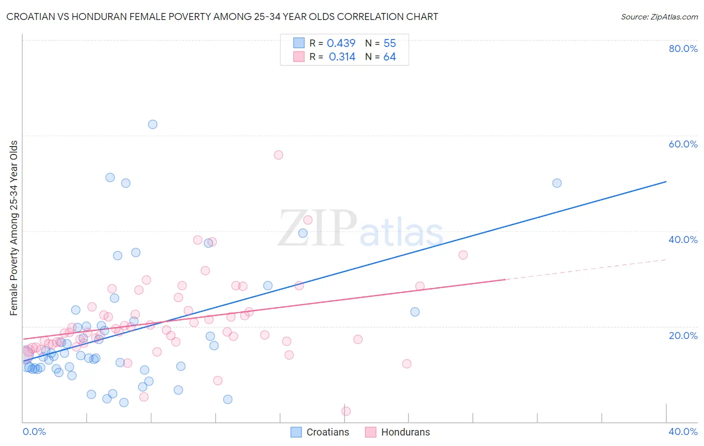 Croatian vs Honduran Female Poverty Among 25-34 Year Olds