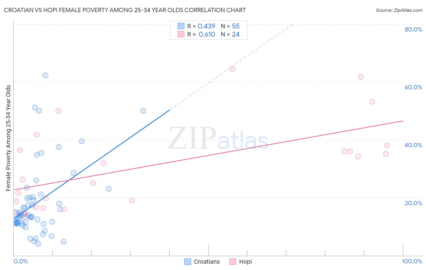 Croatian vs Hopi Female Poverty Among 25-34 Year Olds