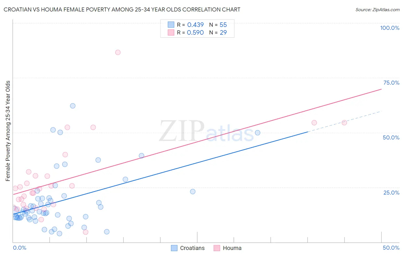 Croatian vs Houma Female Poverty Among 25-34 Year Olds