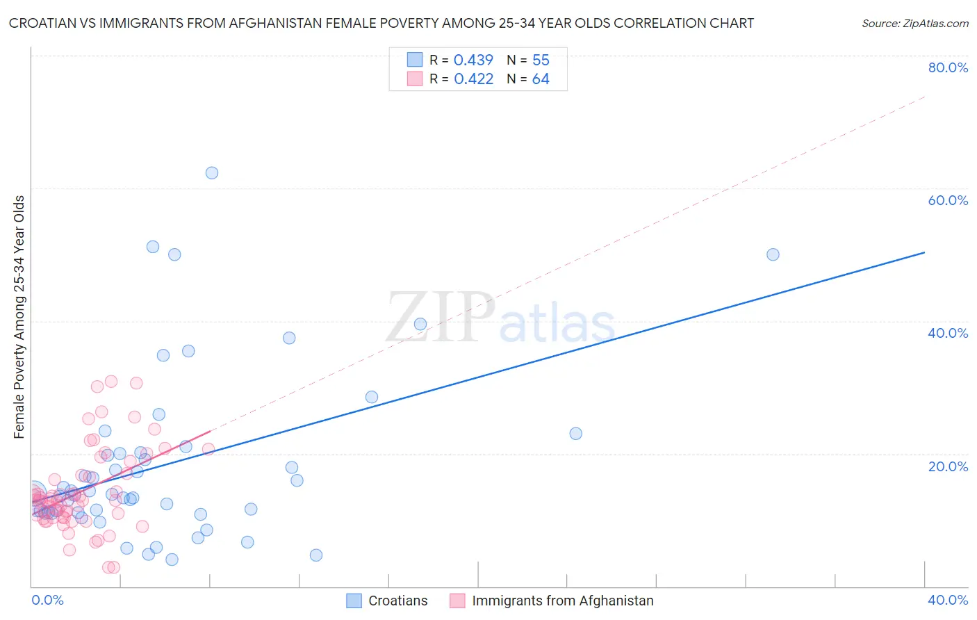 Croatian vs Immigrants from Afghanistan Female Poverty Among 25-34 Year Olds