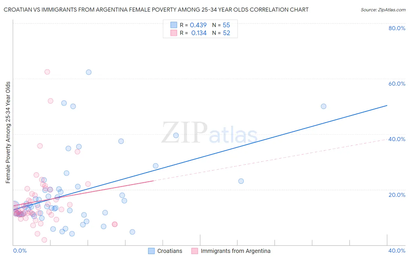 Croatian vs Immigrants from Argentina Female Poverty Among 25-34 Year Olds