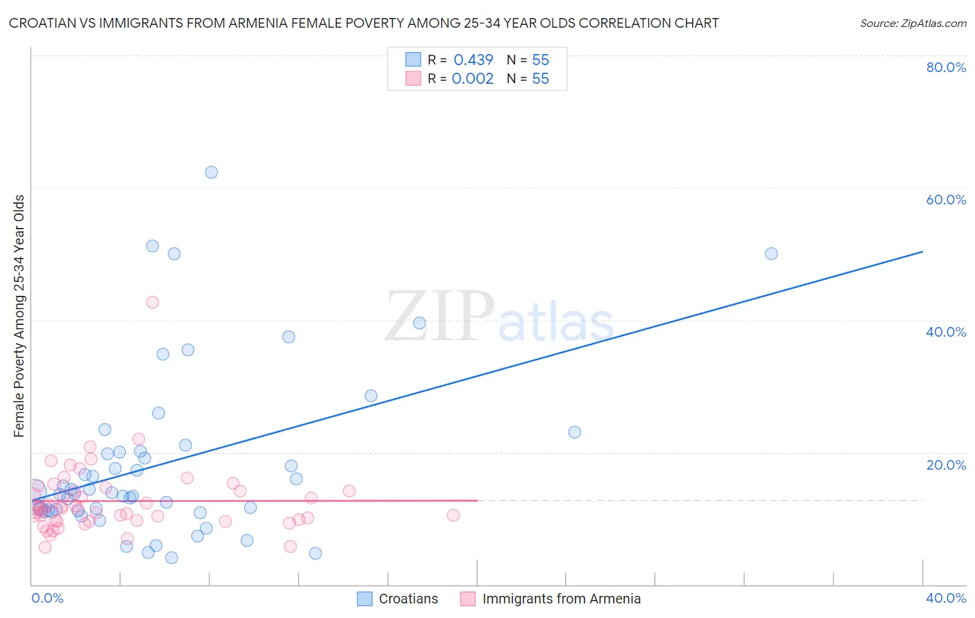 Croatian vs Immigrants from Armenia Female Poverty Among 25-34 Year Olds