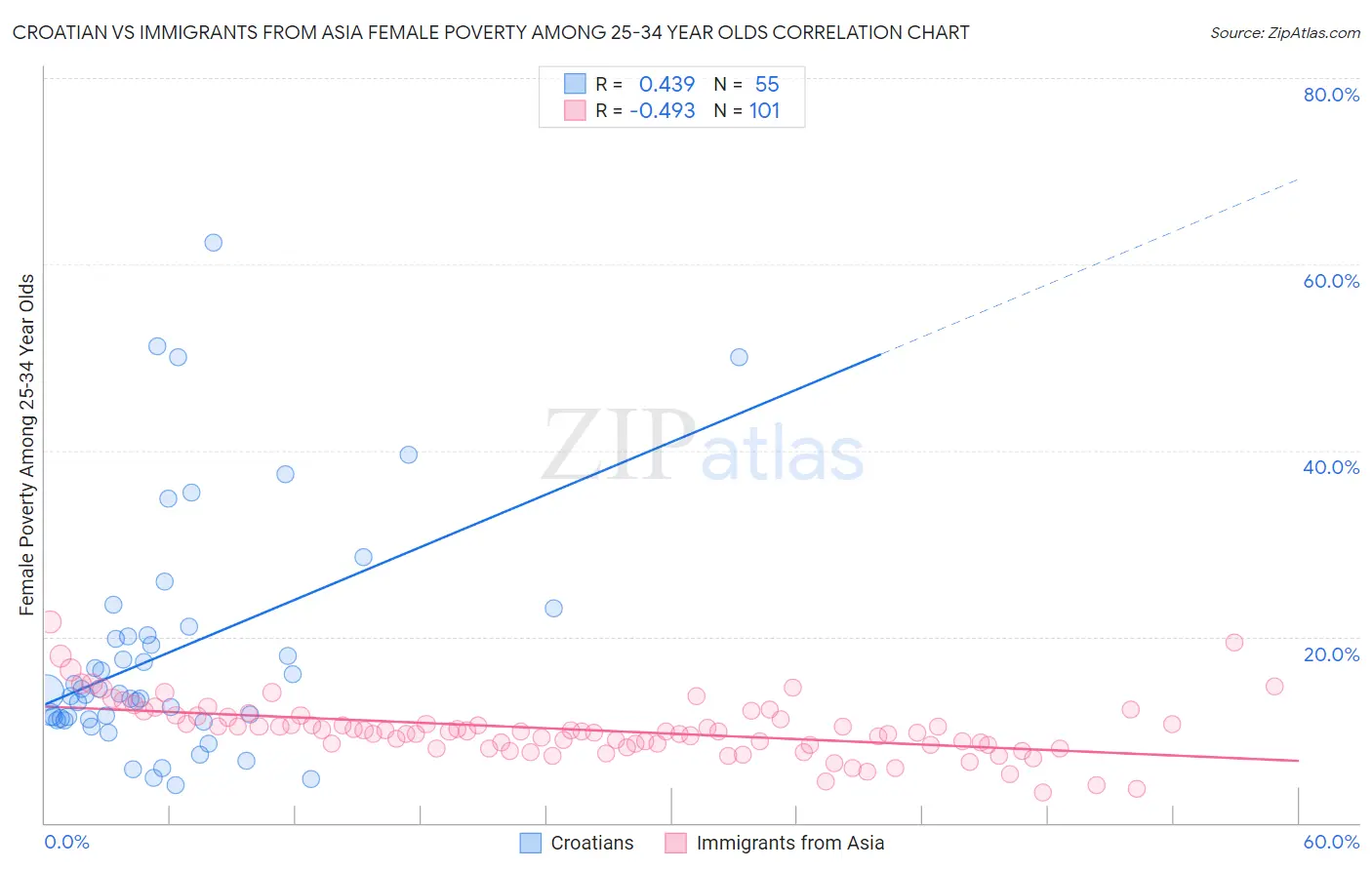 Croatian vs Immigrants from Asia Female Poverty Among 25-34 Year Olds