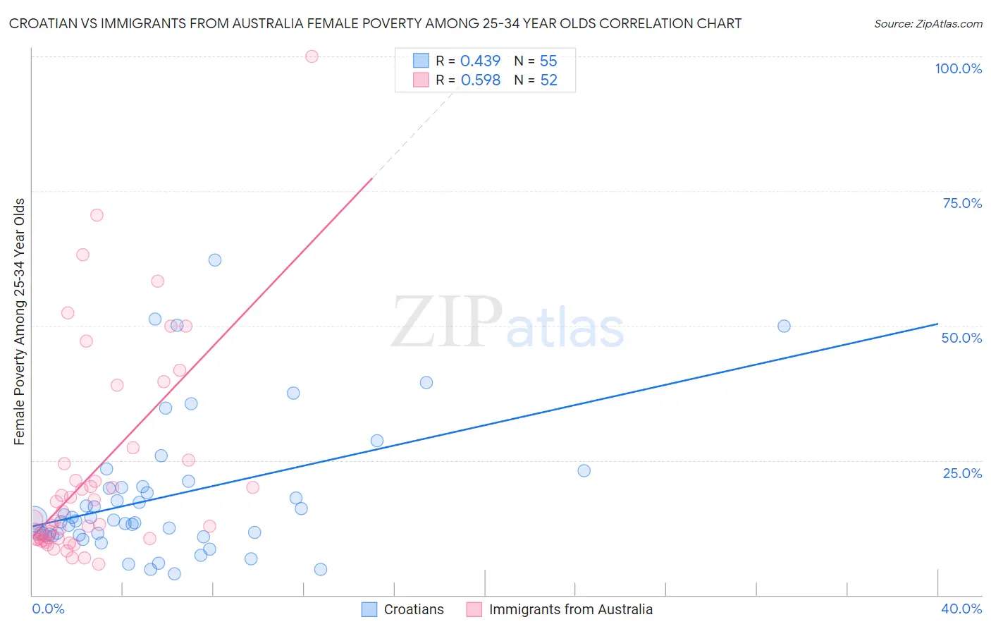 Croatian vs Immigrants from Australia Female Poverty Among 25-34 Year Olds