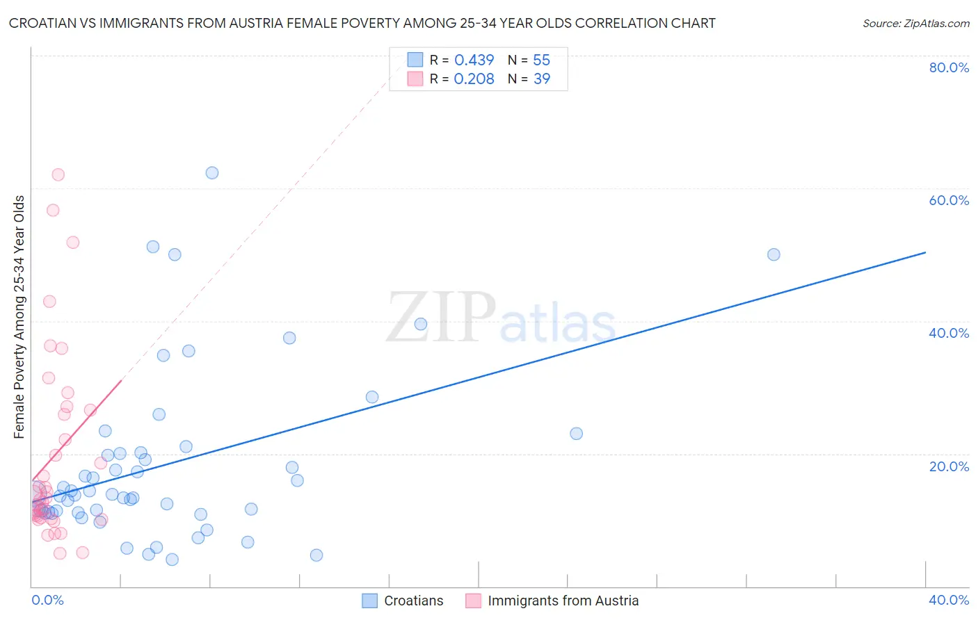 Croatian vs Immigrants from Austria Female Poverty Among 25-34 Year Olds