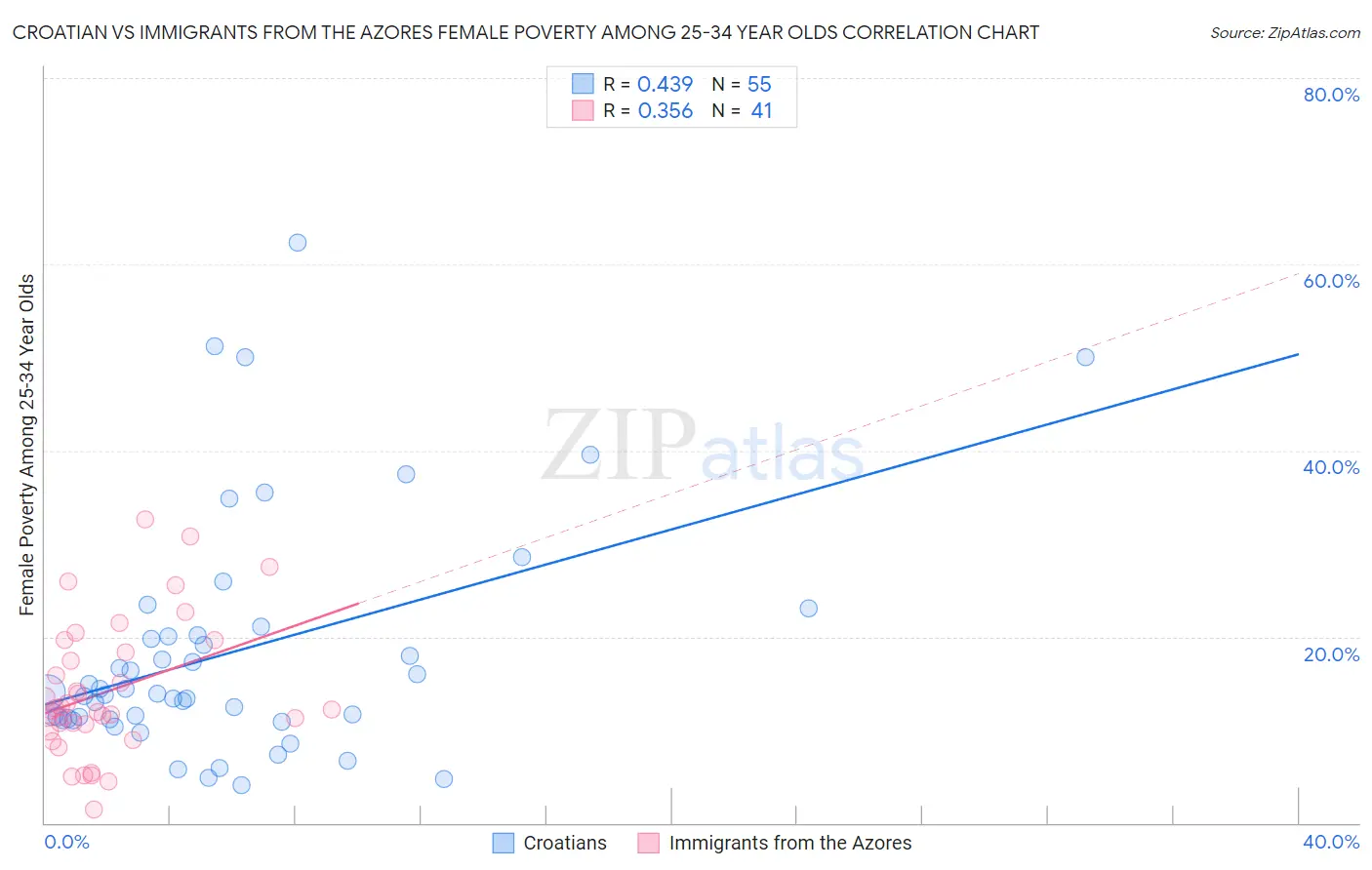 Croatian vs Immigrants from the Azores Female Poverty Among 25-34 Year Olds