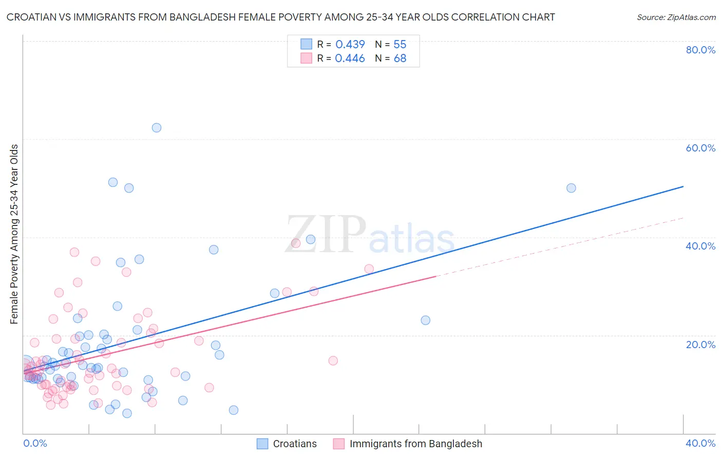 Croatian vs Immigrants from Bangladesh Female Poverty Among 25-34 Year Olds