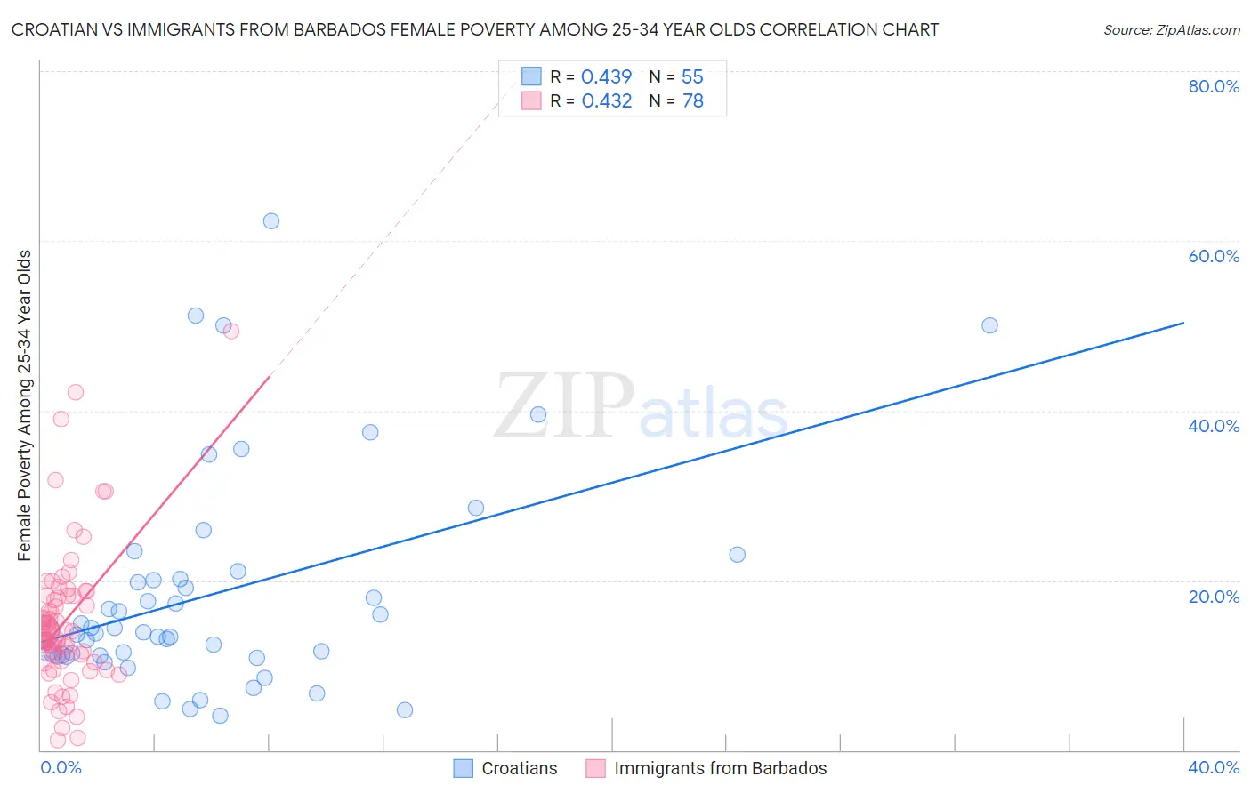 Croatian vs Immigrants from Barbados Female Poverty Among 25-34 Year Olds